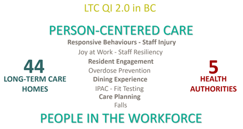 LTC QI 2.0 Graphic summary including number of long-term care homes, number of health authorities, and focuses of this initiative, including person-centred care and people in the workforce